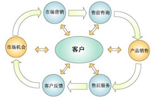 《關(guān)鍵客戶關(guān)系管理與深度營(yíng)銷》